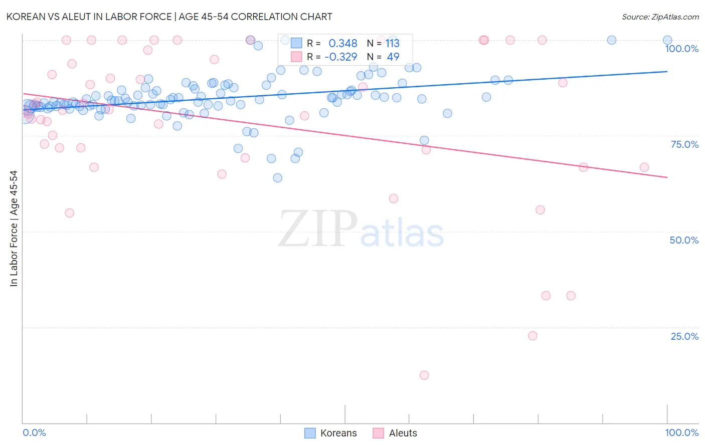 Korean vs Aleut In Labor Force | Age 45-54