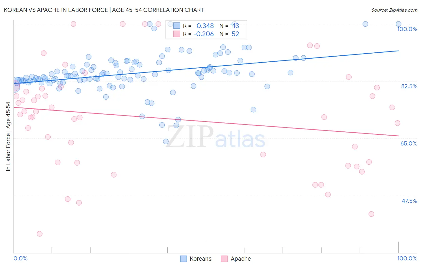 Korean vs Apache In Labor Force | Age 45-54