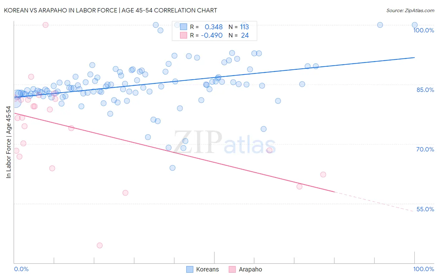 Korean vs Arapaho In Labor Force | Age 45-54