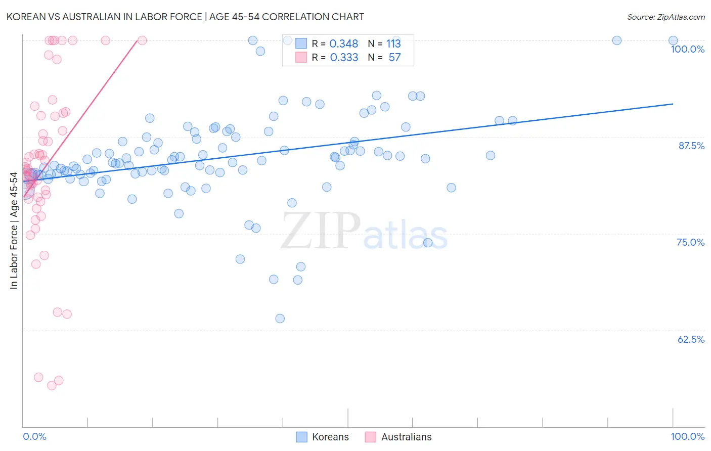 Korean vs Australian In Labor Force | Age 45-54