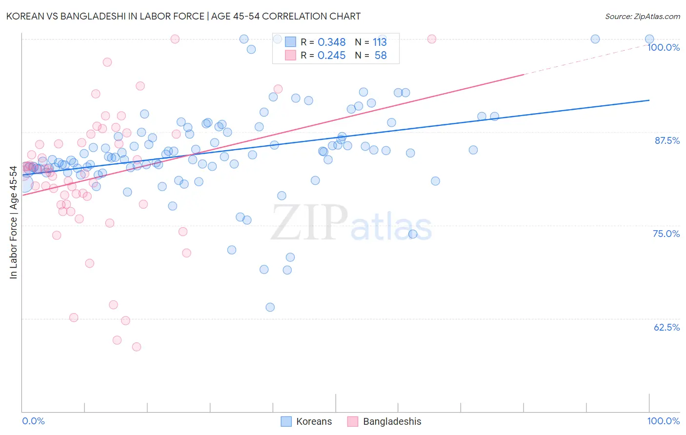 Korean vs Bangladeshi In Labor Force | Age 45-54