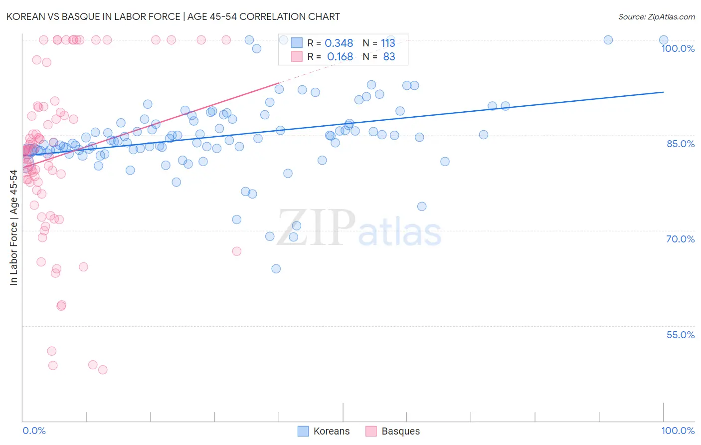 Korean vs Basque In Labor Force | Age 45-54