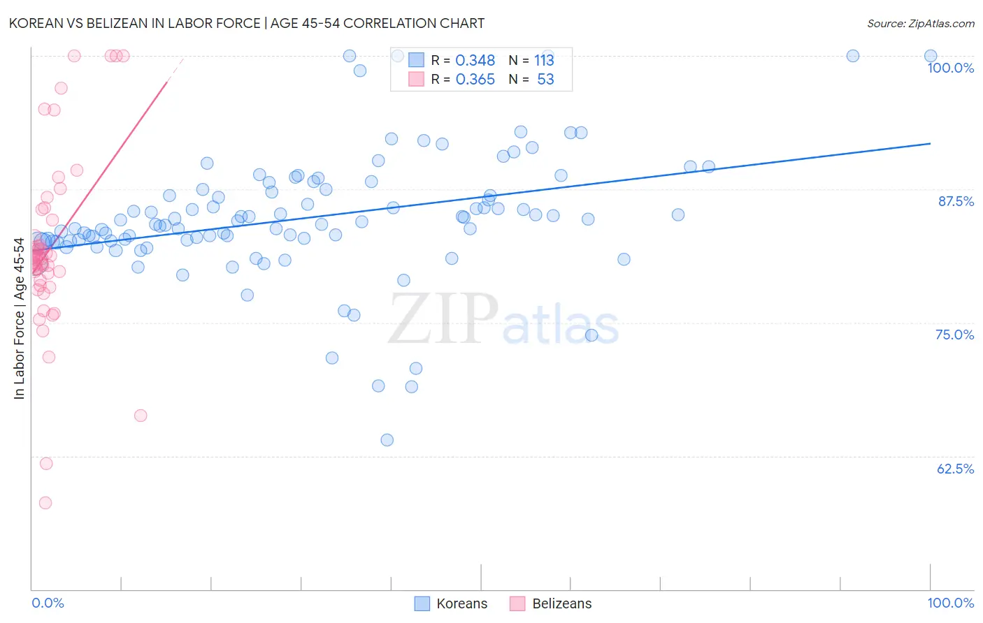 Korean vs Belizean In Labor Force | Age 45-54