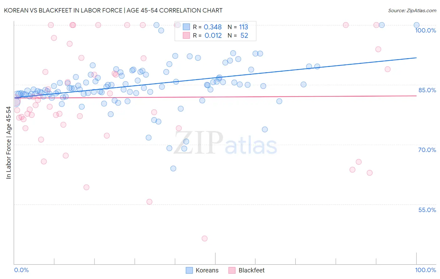 Korean vs Blackfeet In Labor Force | Age 45-54