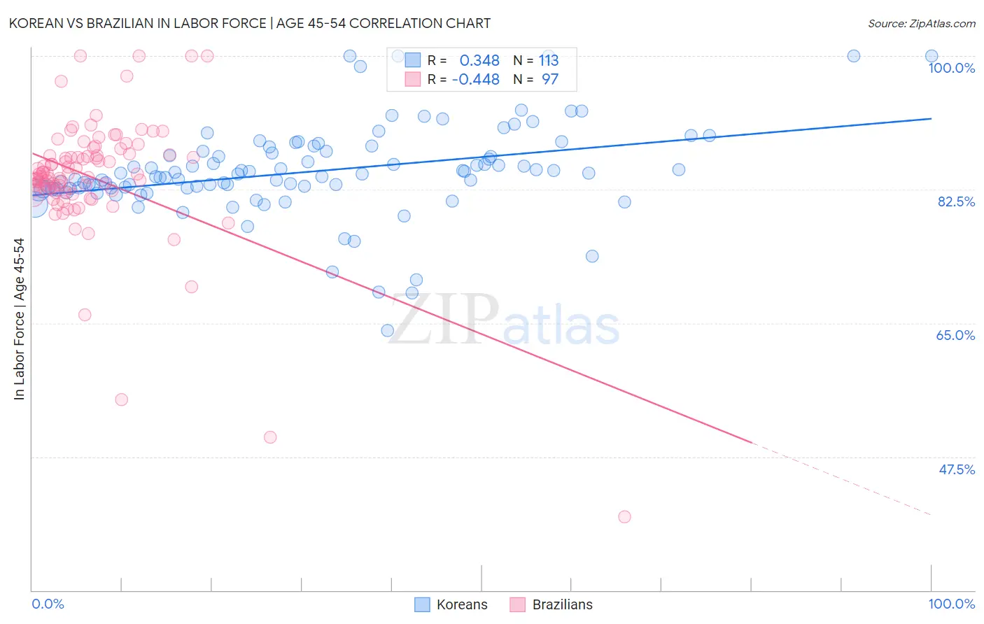 Korean vs Brazilian In Labor Force | Age 45-54