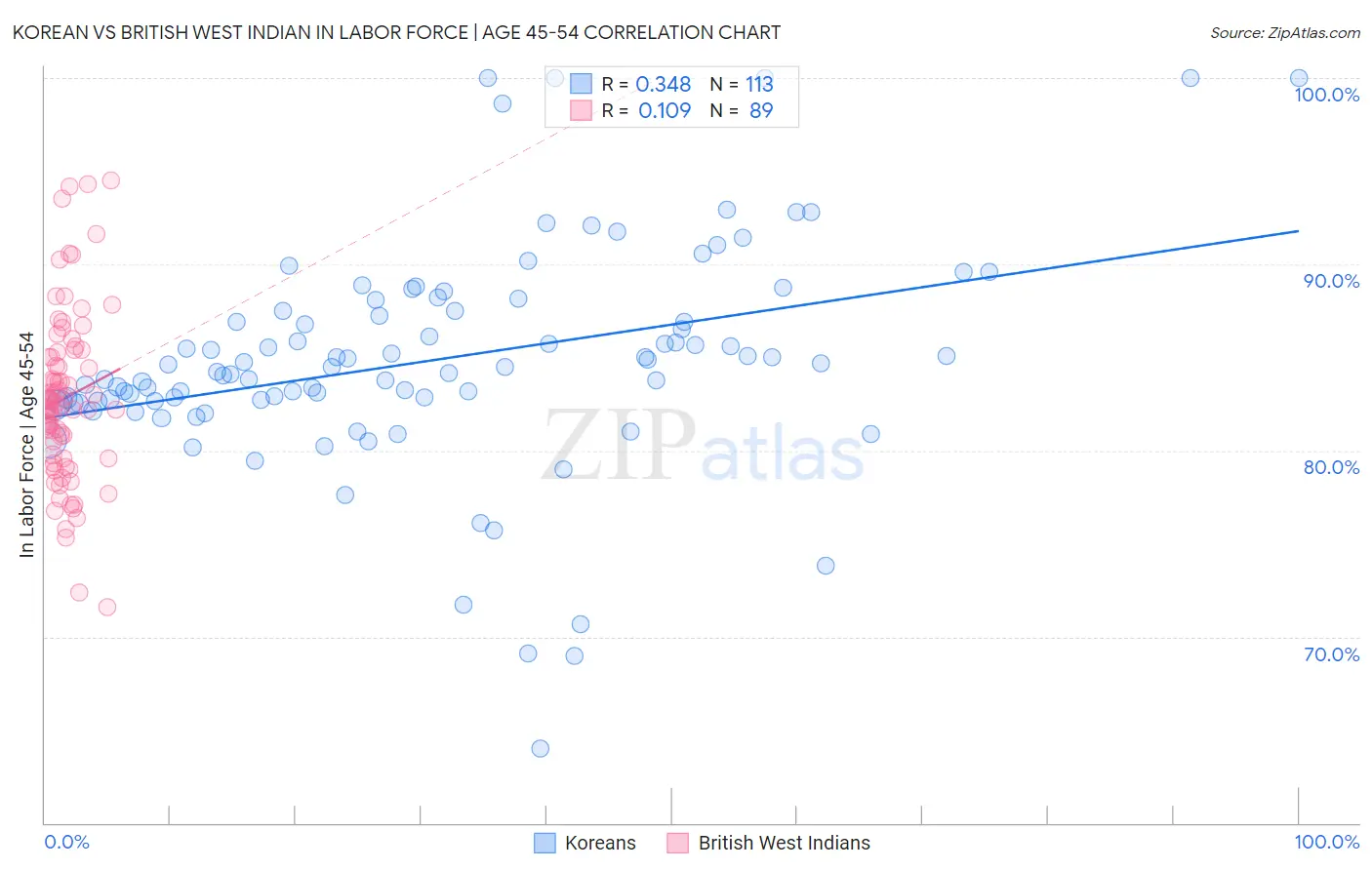 Korean vs British West Indian In Labor Force | Age 45-54