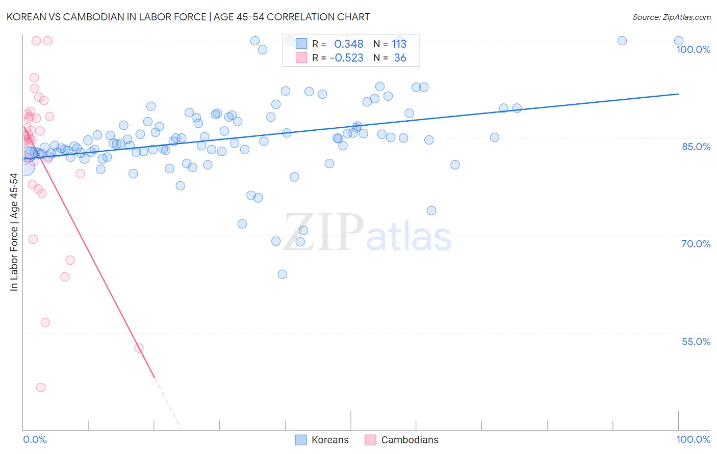 Korean vs Cambodian In Labor Force | Age 45-54