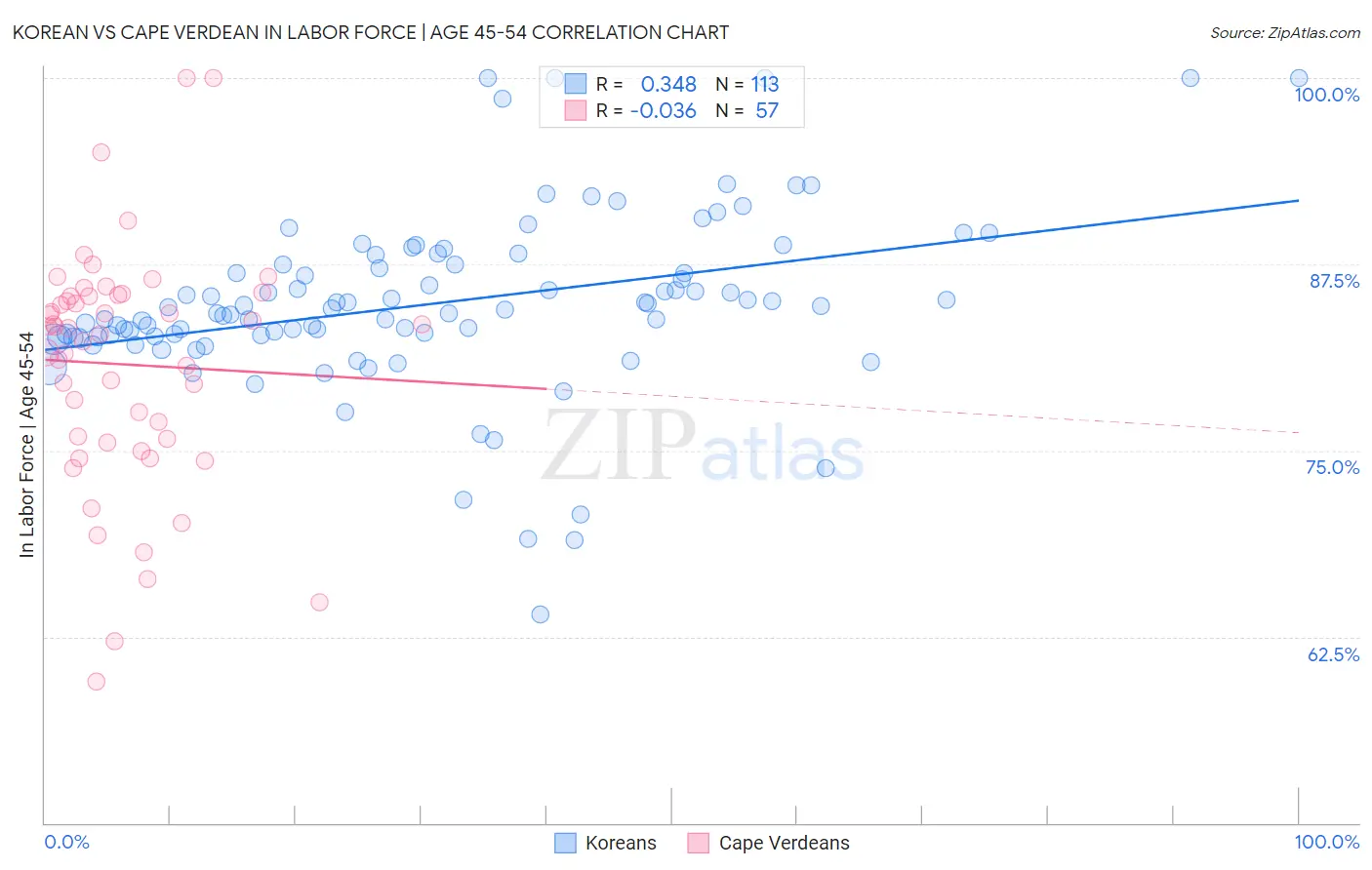 Korean vs Cape Verdean In Labor Force | Age 45-54
