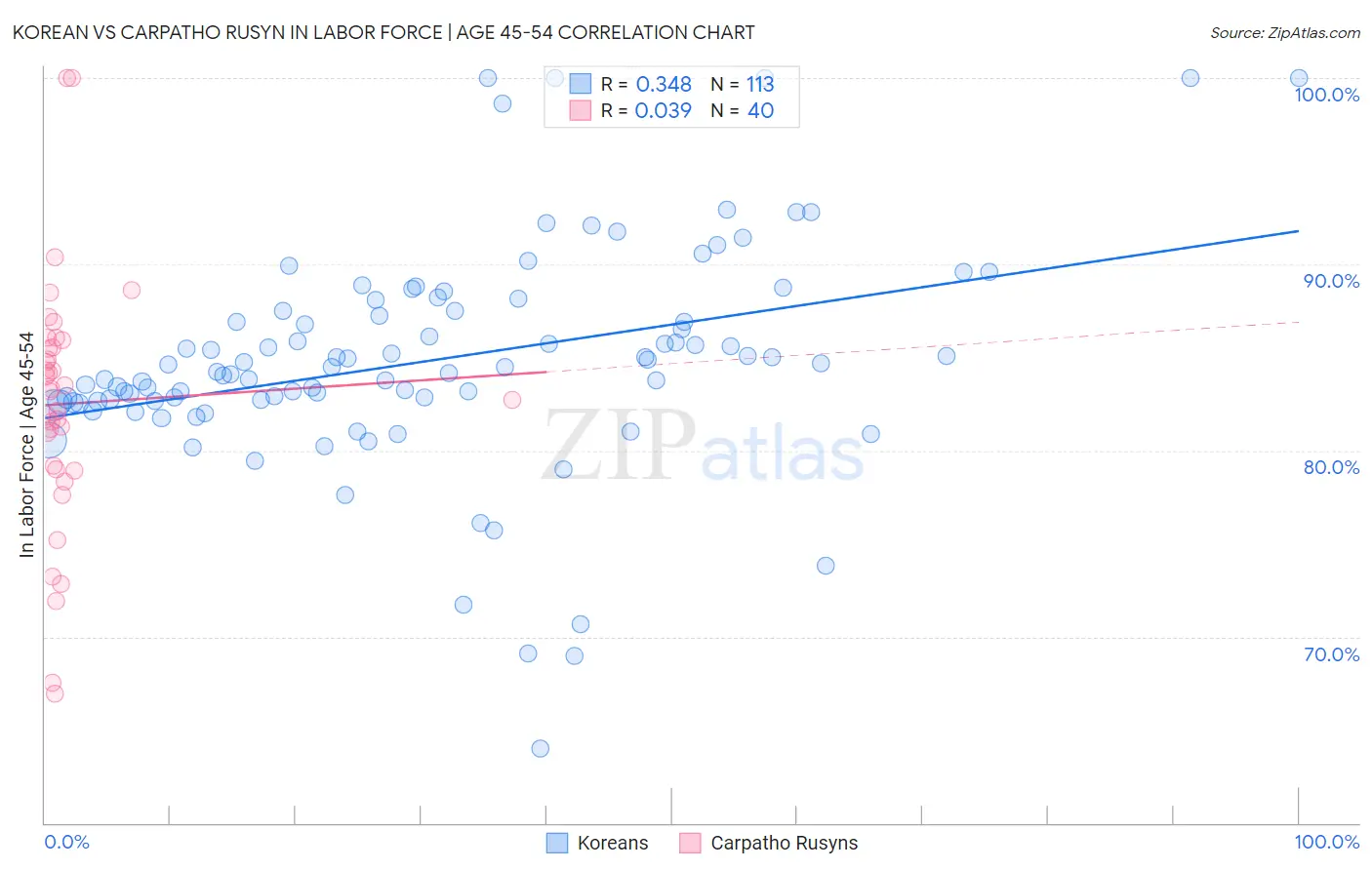 Korean vs Carpatho Rusyn In Labor Force | Age 45-54