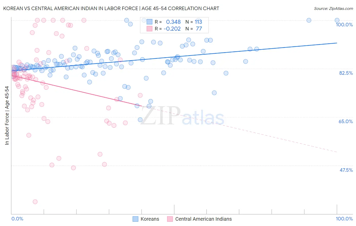 Korean vs Central American Indian In Labor Force | Age 45-54