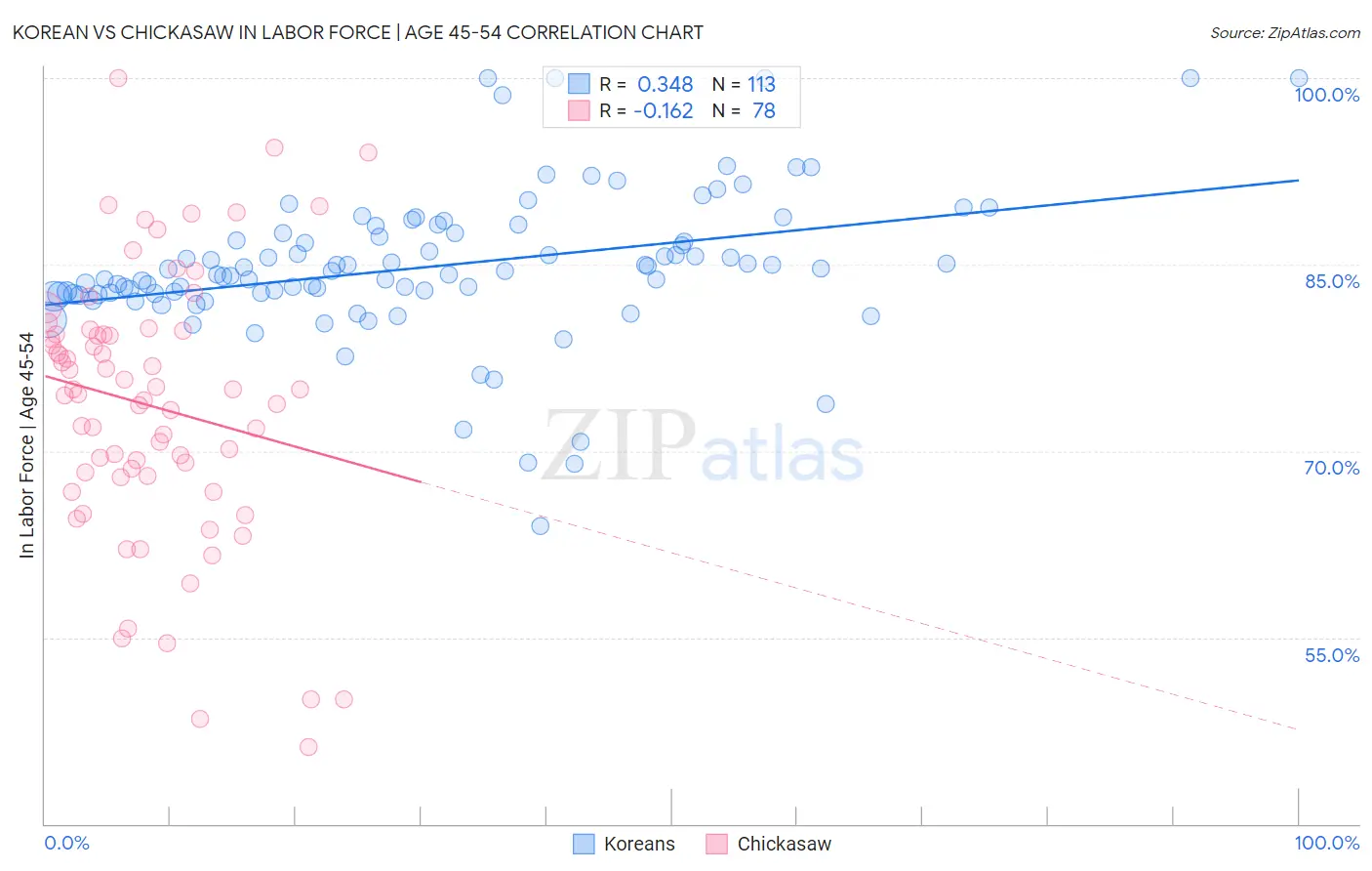 Korean vs Chickasaw In Labor Force | Age 45-54