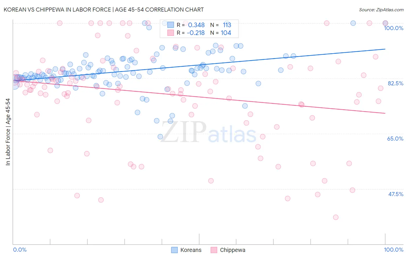Korean vs Chippewa In Labor Force | Age 45-54