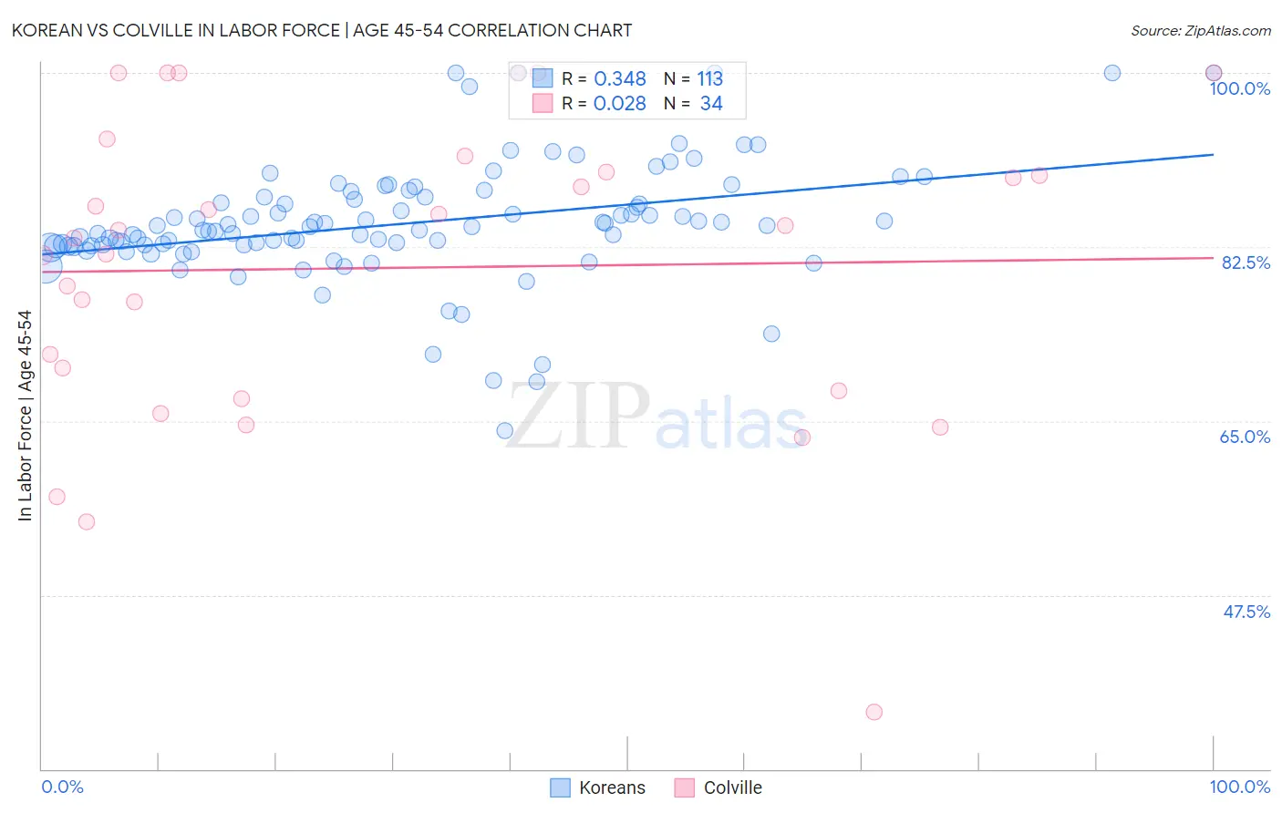 Korean vs Colville In Labor Force | Age 45-54