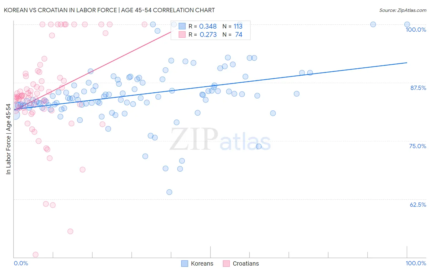 Korean vs Croatian In Labor Force | Age 45-54