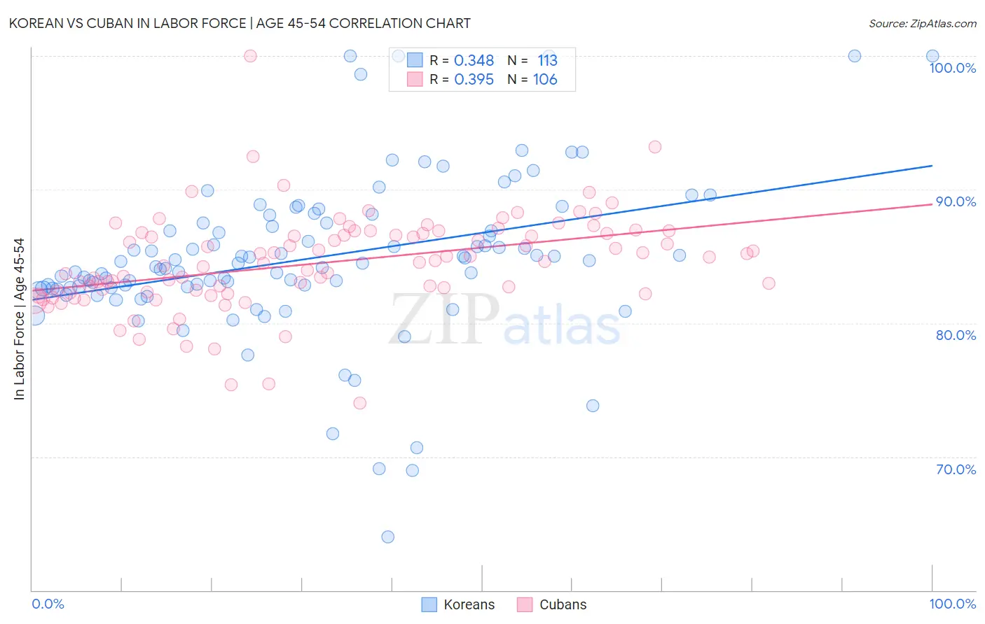 Korean vs Cuban In Labor Force | Age 45-54