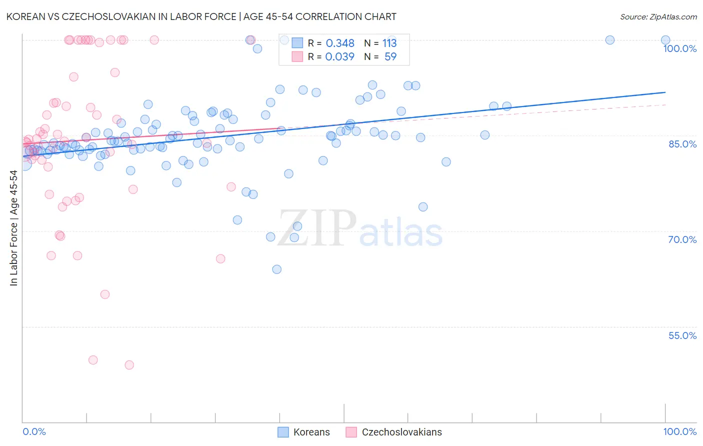 Korean vs Czechoslovakian In Labor Force | Age 45-54