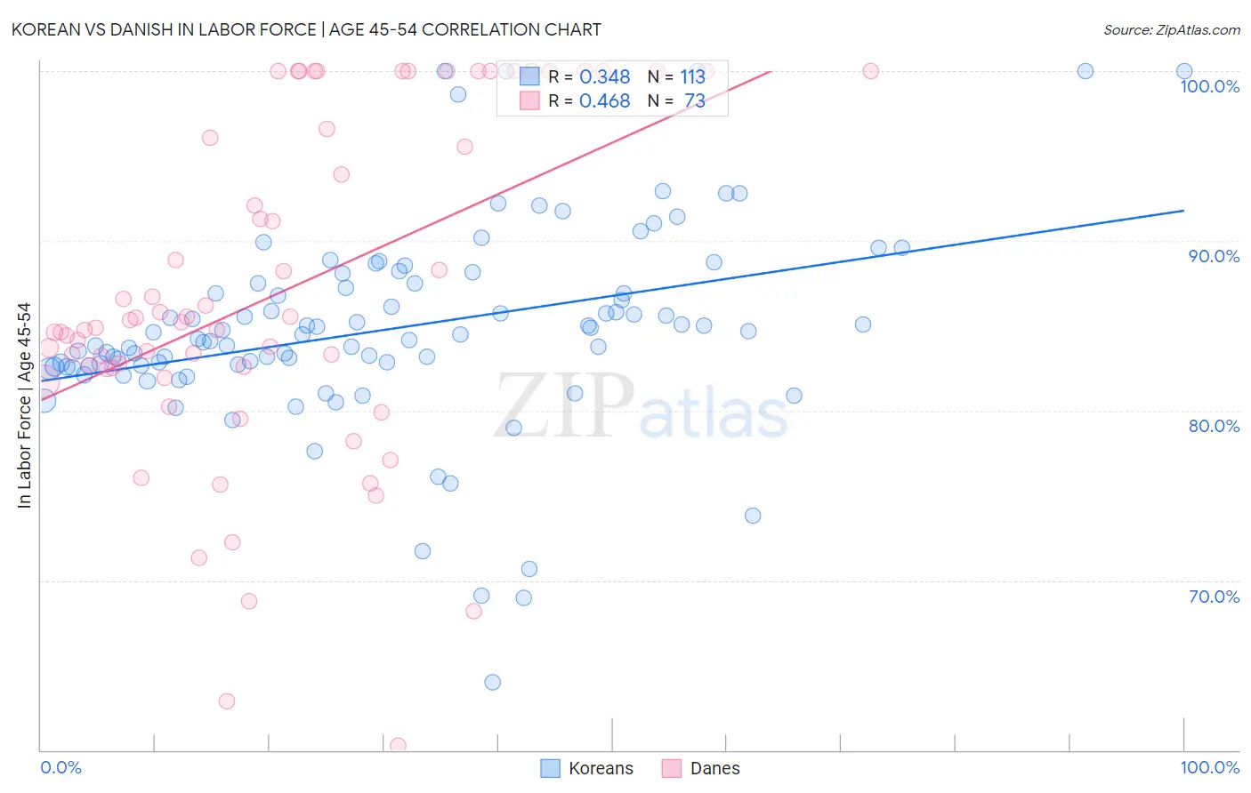 Korean vs Danish In Labor Force | Age 45-54