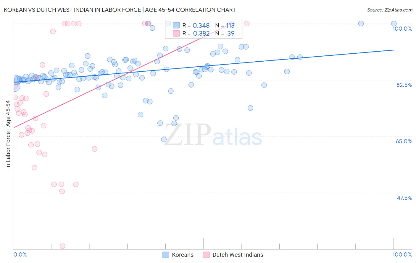 Korean vs Dutch West Indian In Labor Force | Age 45-54