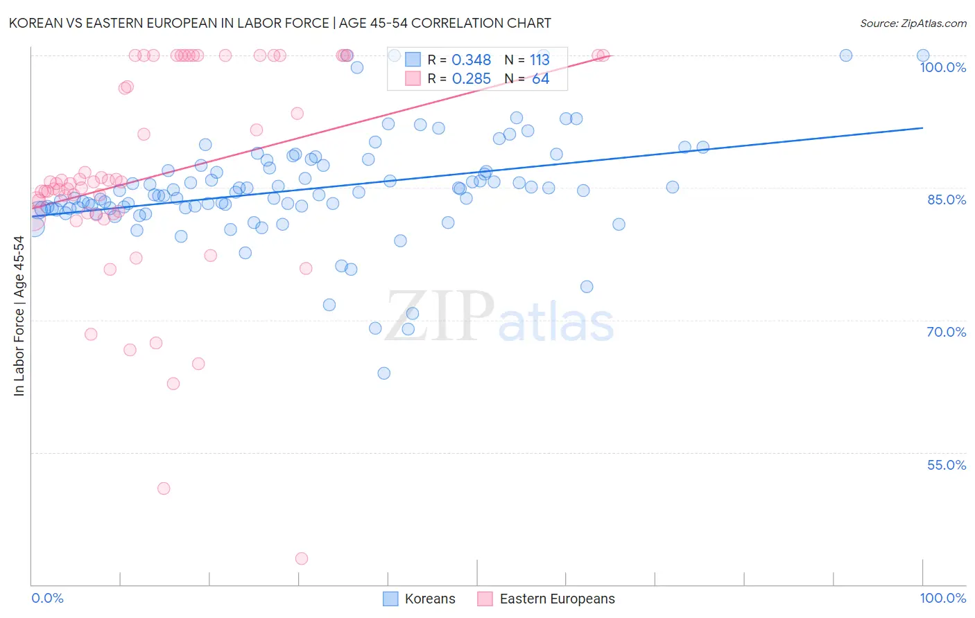 Korean vs Eastern European In Labor Force | Age 45-54