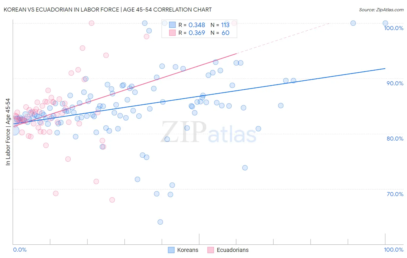 Korean vs Ecuadorian In Labor Force | Age 45-54