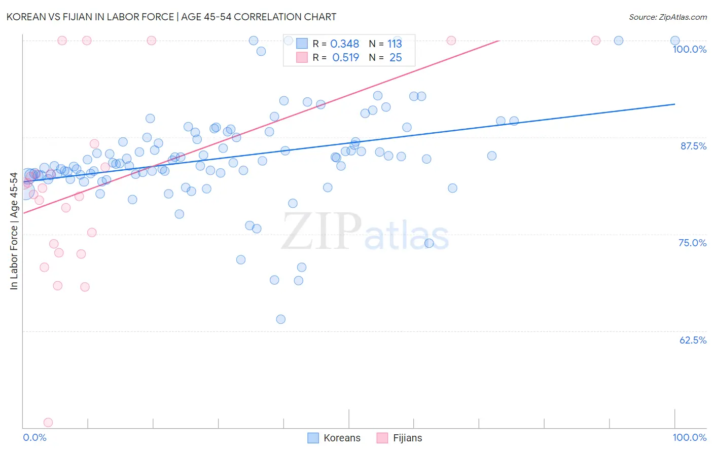 Korean vs Fijian In Labor Force | Age 45-54