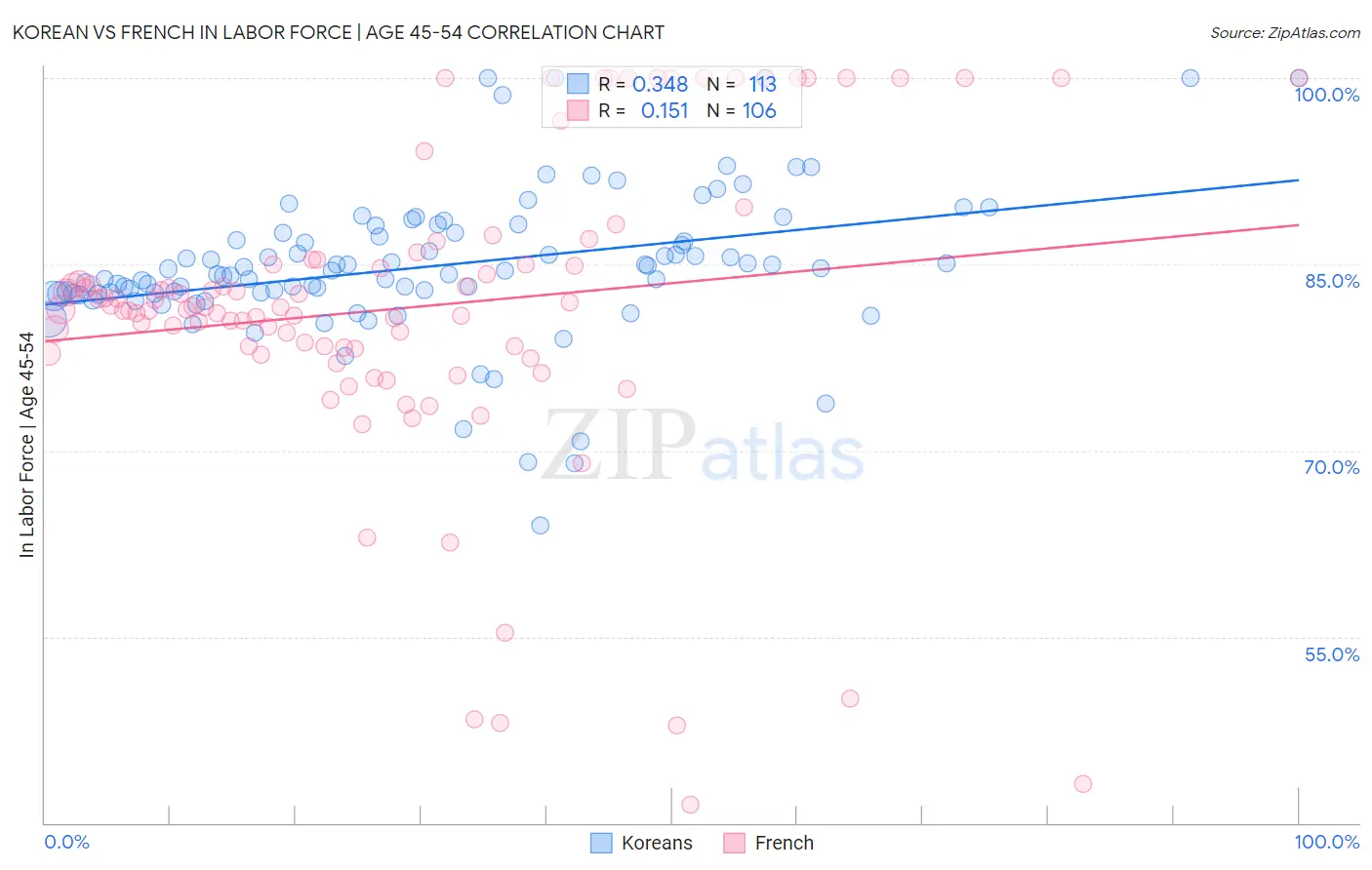 Korean vs French In Labor Force | Age 45-54