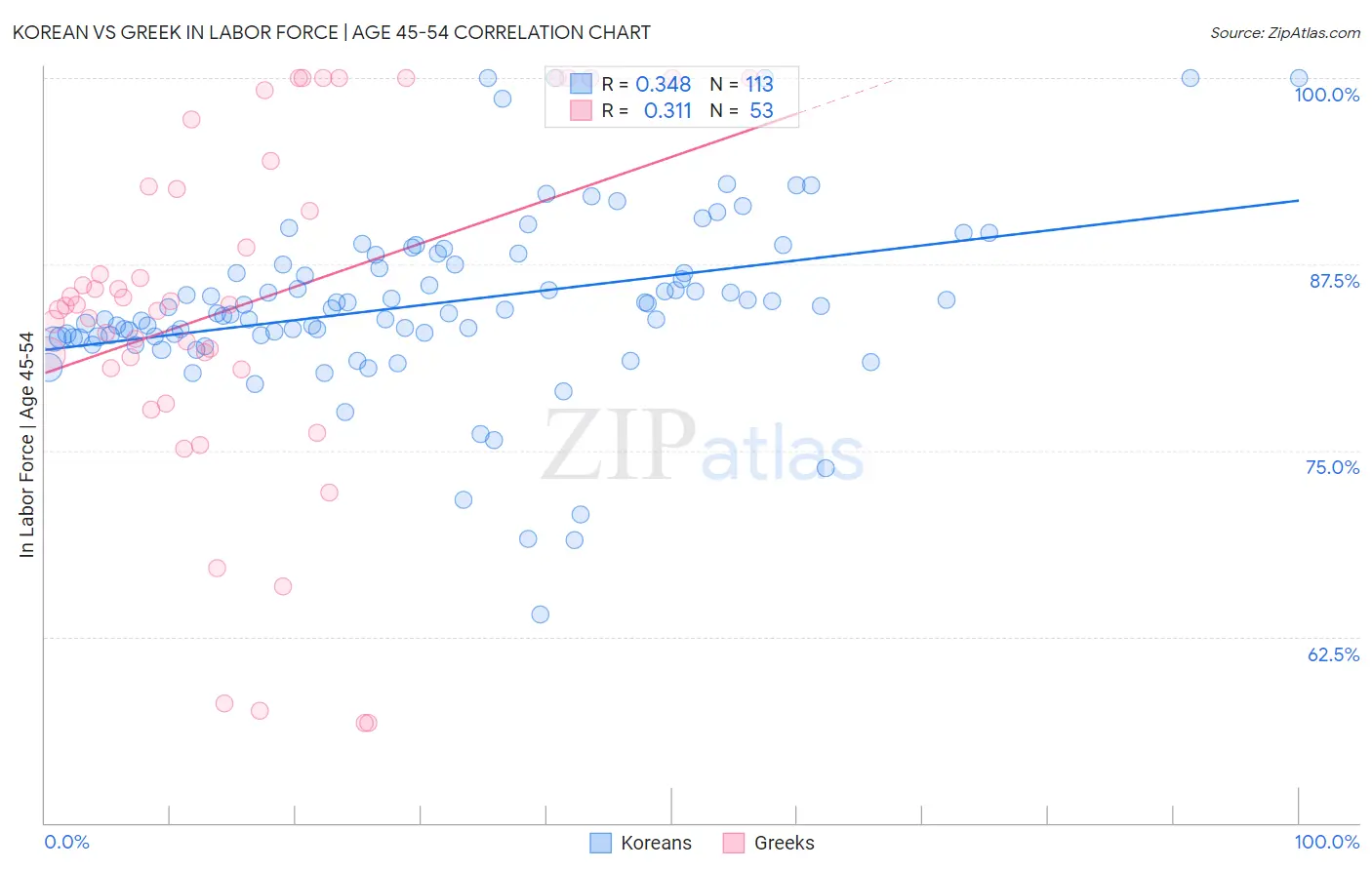 Korean vs Greek In Labor Force | Age 45-54