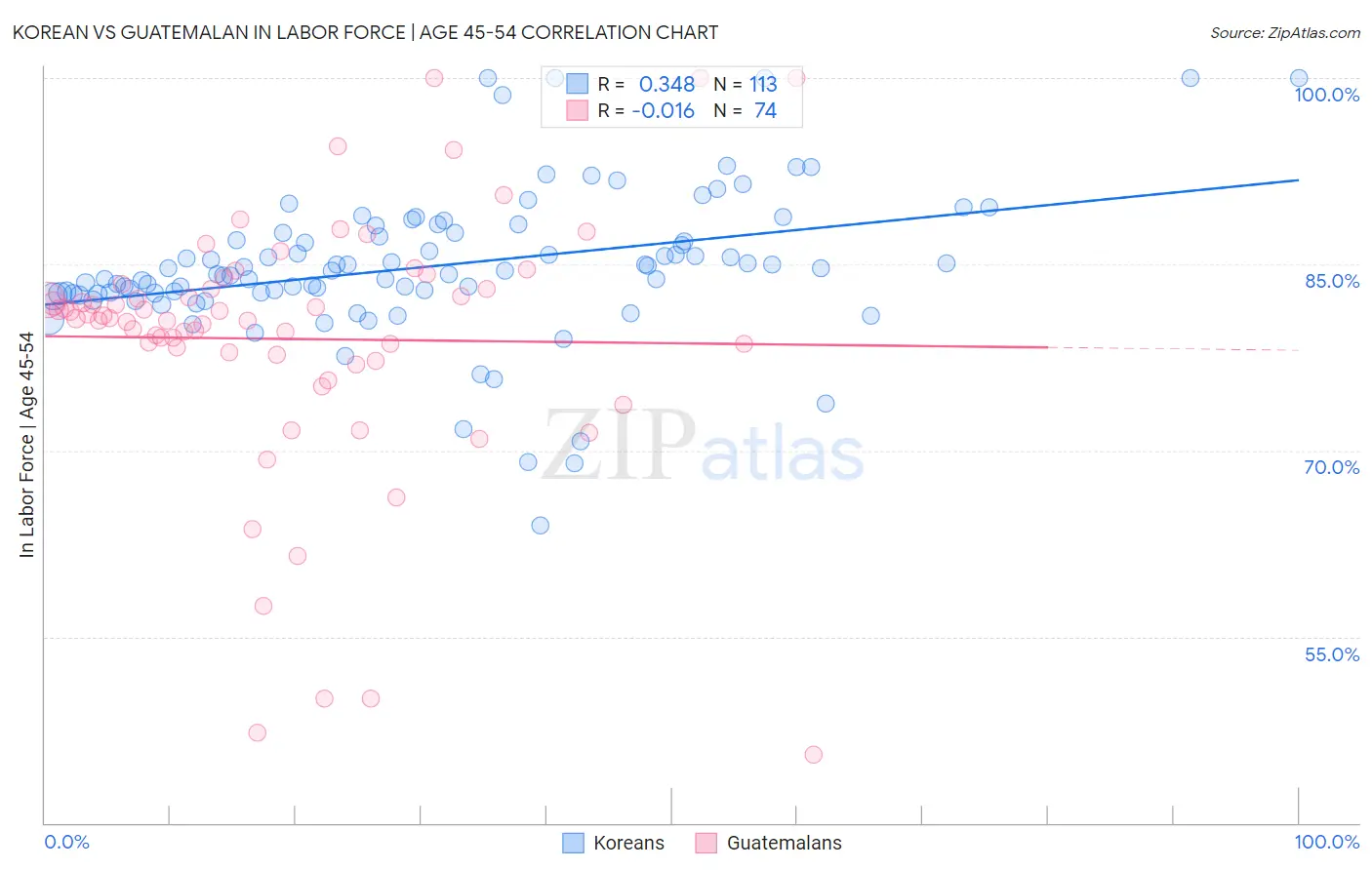 Korean vs Guatemalan In Labor Force | Age 45-54