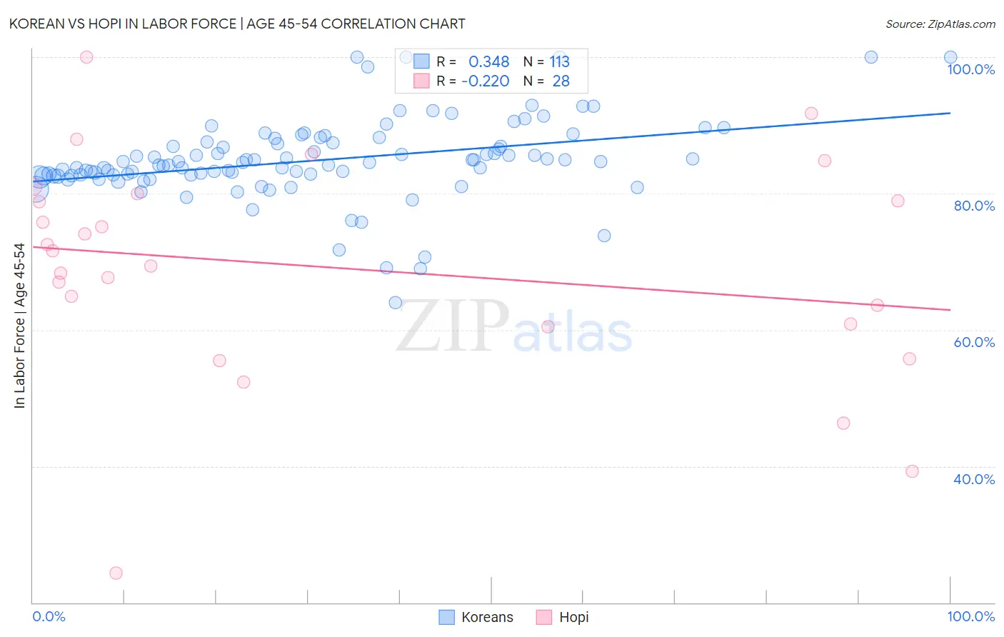 Korean vs Hopi In Labor Force | Age 45-54