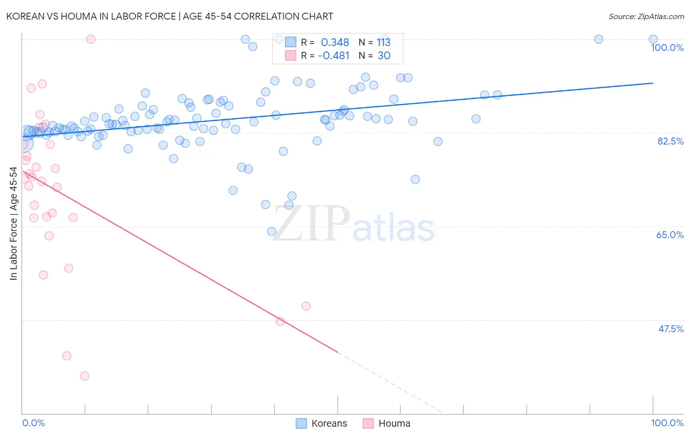Korean vs Houma In Labor Force | Age 45-54