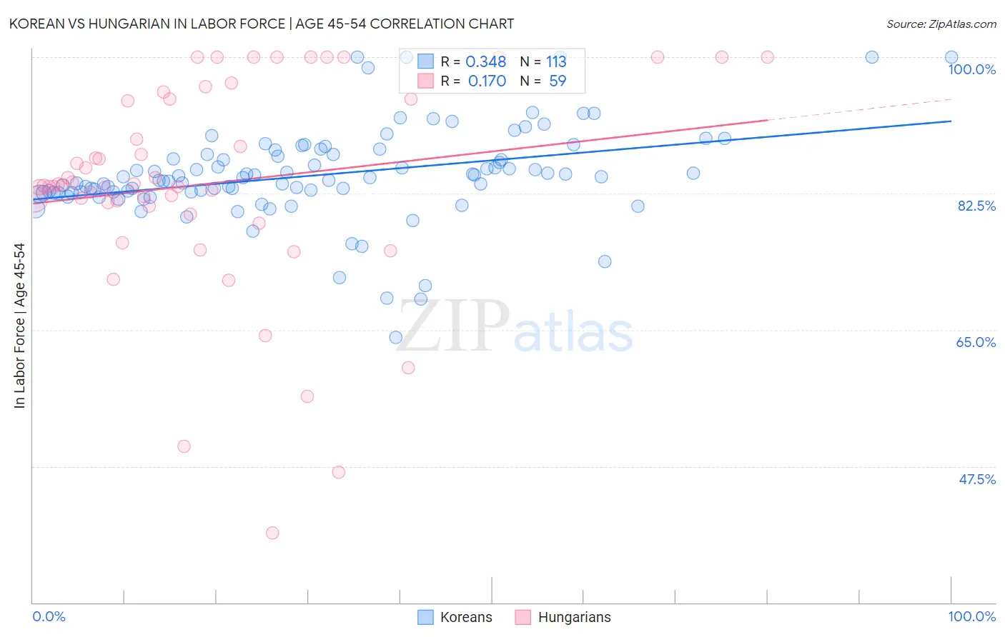 Korean vs Hungarian In Labor Force | Age 45-54