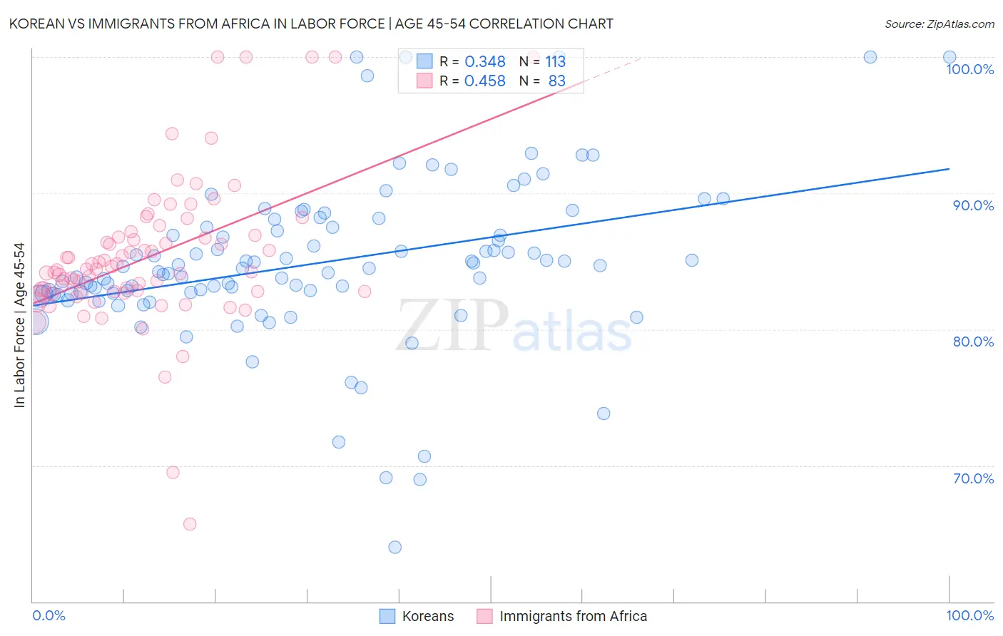 Korean vs Immigrants from Africa In Labor Force | Age 45-54