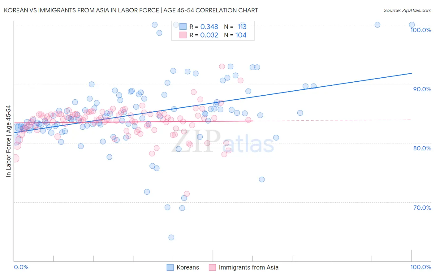 Korean vs Immigrants from Asia In Labor Force | Age 45-54