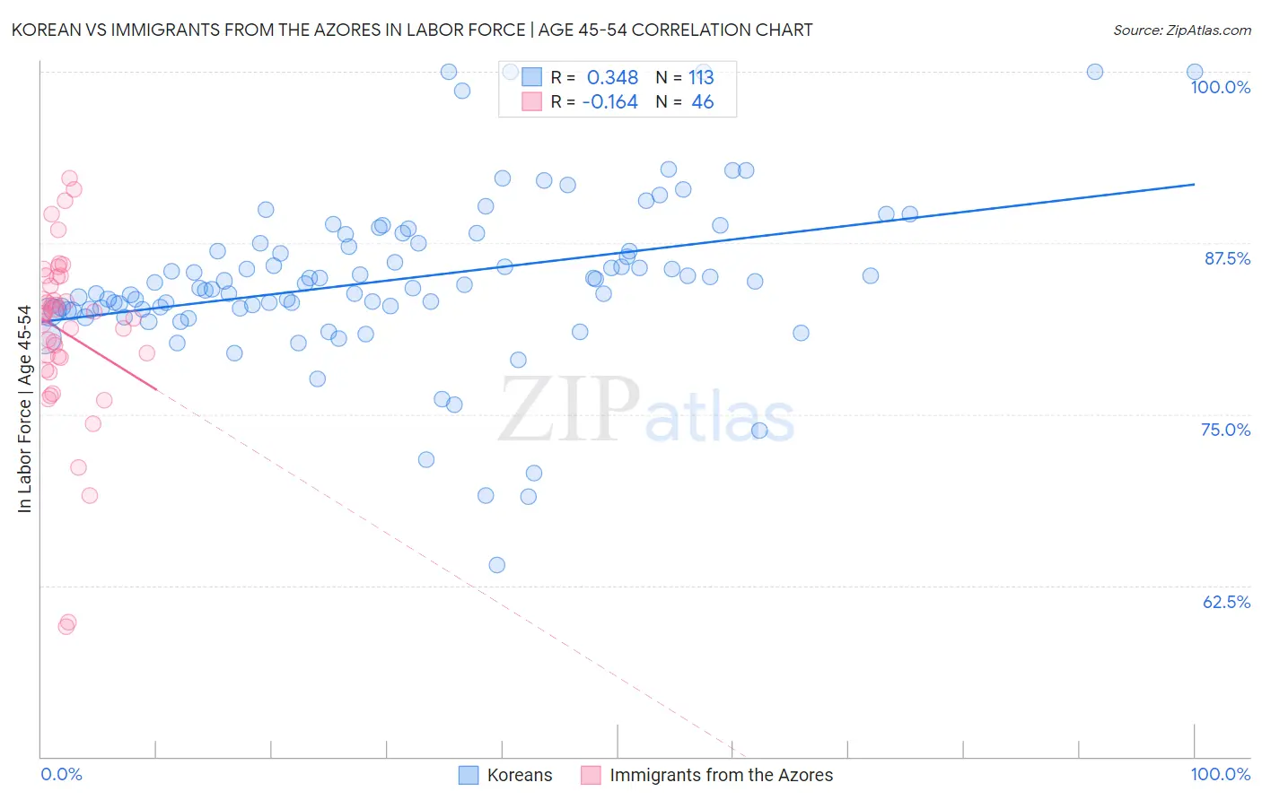 Korean vs Immigrants from the Azores In Labor Force | Age 45-54