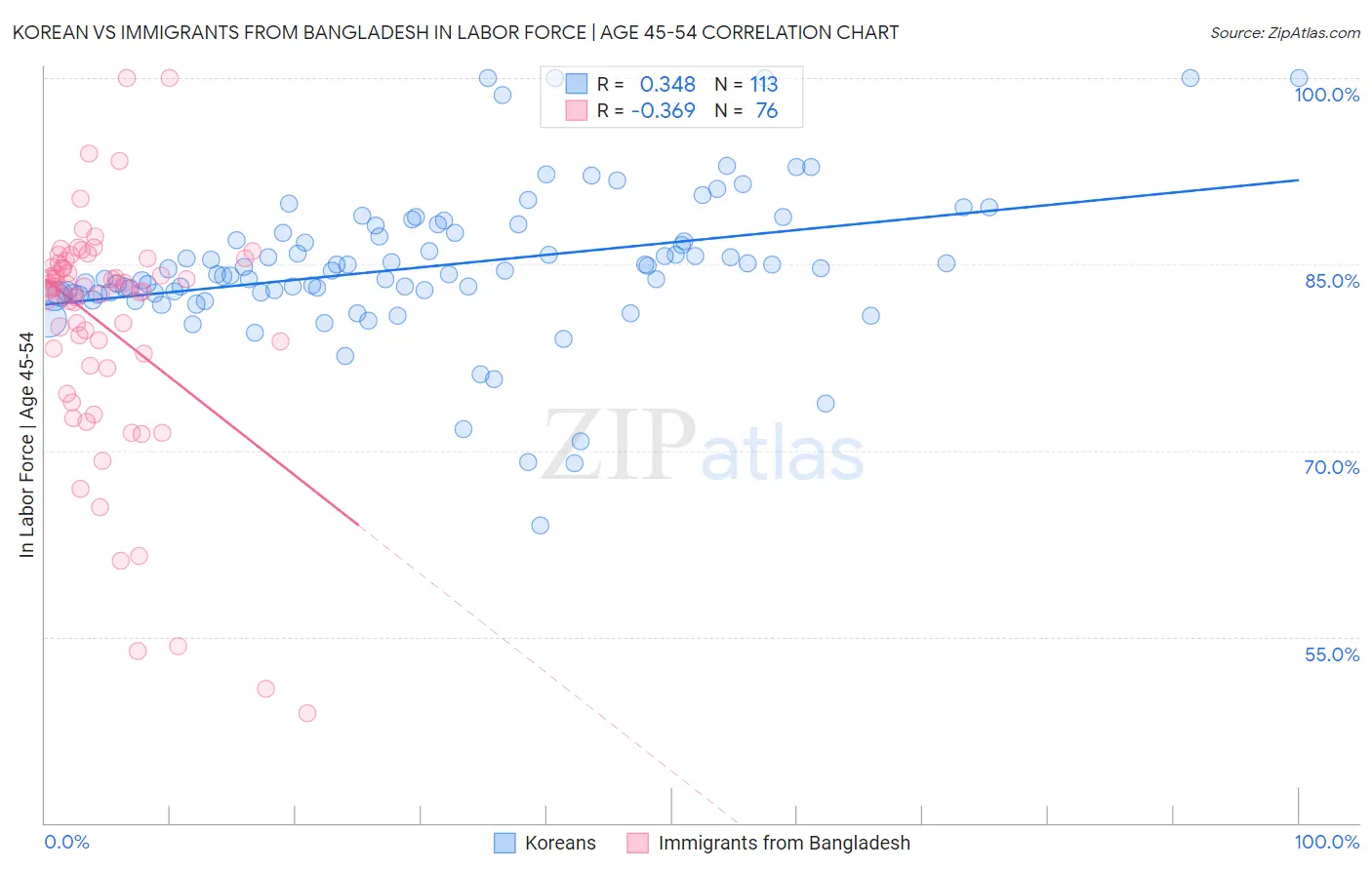 Korean vs Immigrants from Bangladesh In Labor Force | Age 45-54