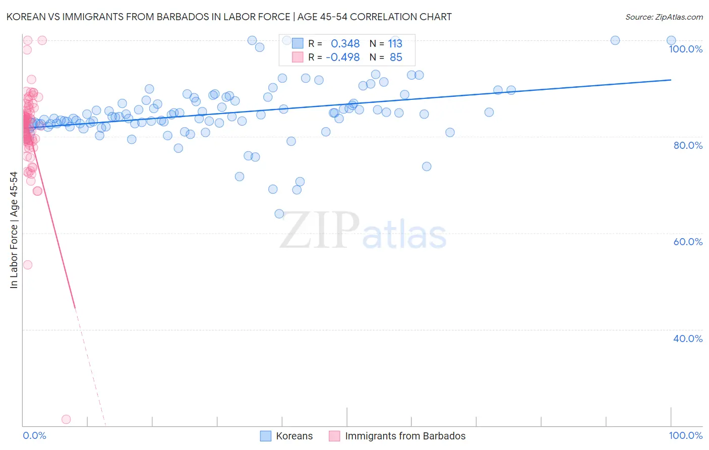 Korean vs Immigrants from Barbados In Labor Force | Age 45-54