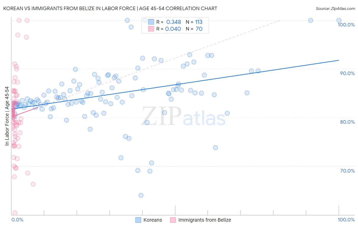 Korean vs Immigrants from Belize In Labor Force | Age 45-54