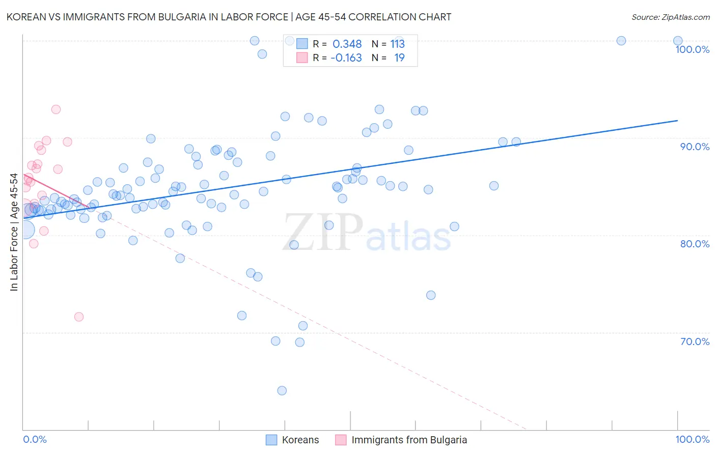 Korean vs Immigrants from Bulgaria In Labor Force | Age 45-54