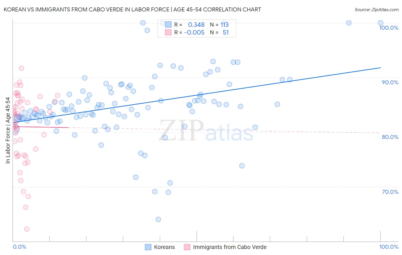 Korean vs Immigrants from Cabo Verde In Labor Force | Age 45-54