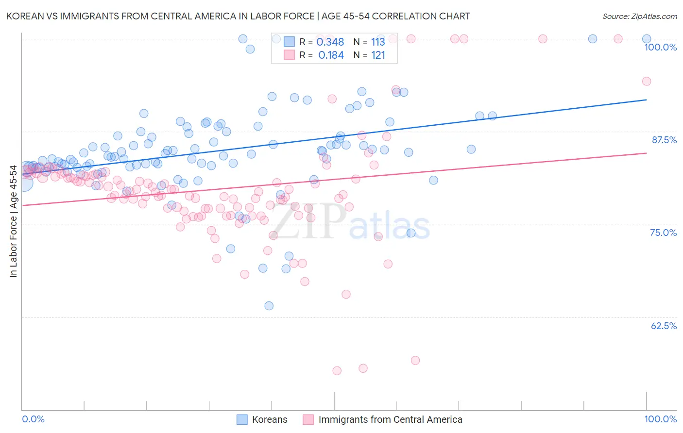 Korean vs Immigrants from Central America In Labor Force | Age 45-54