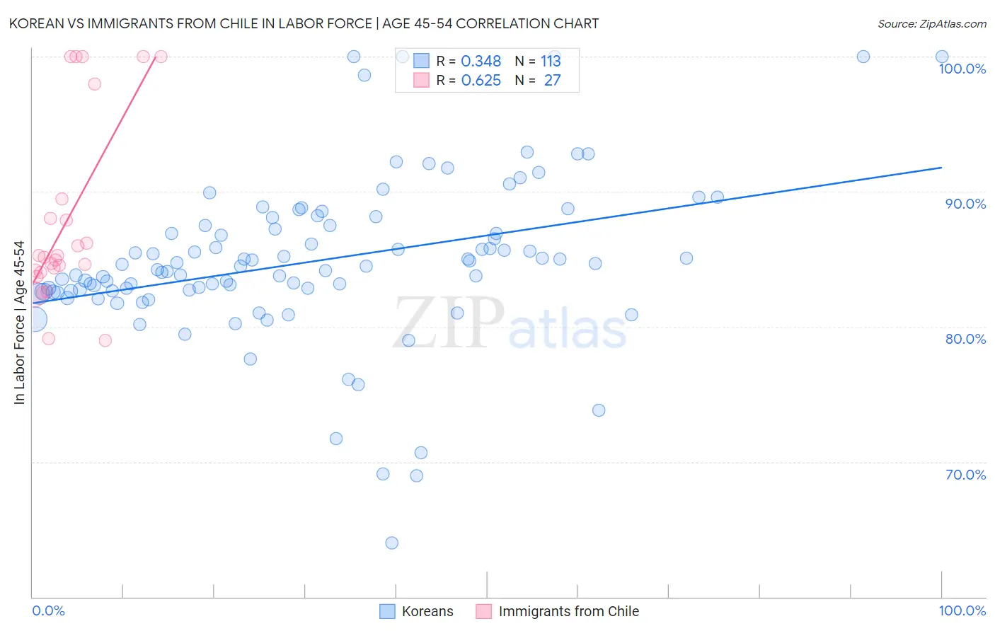 Korean vs Immigrants from Chile In Labor Force | Age 45-54