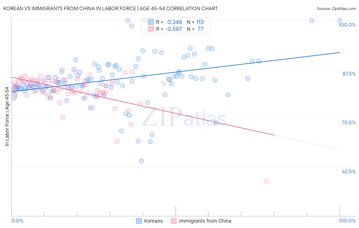 Korean vs Immigrants from China In Labor Force | Age 45-54