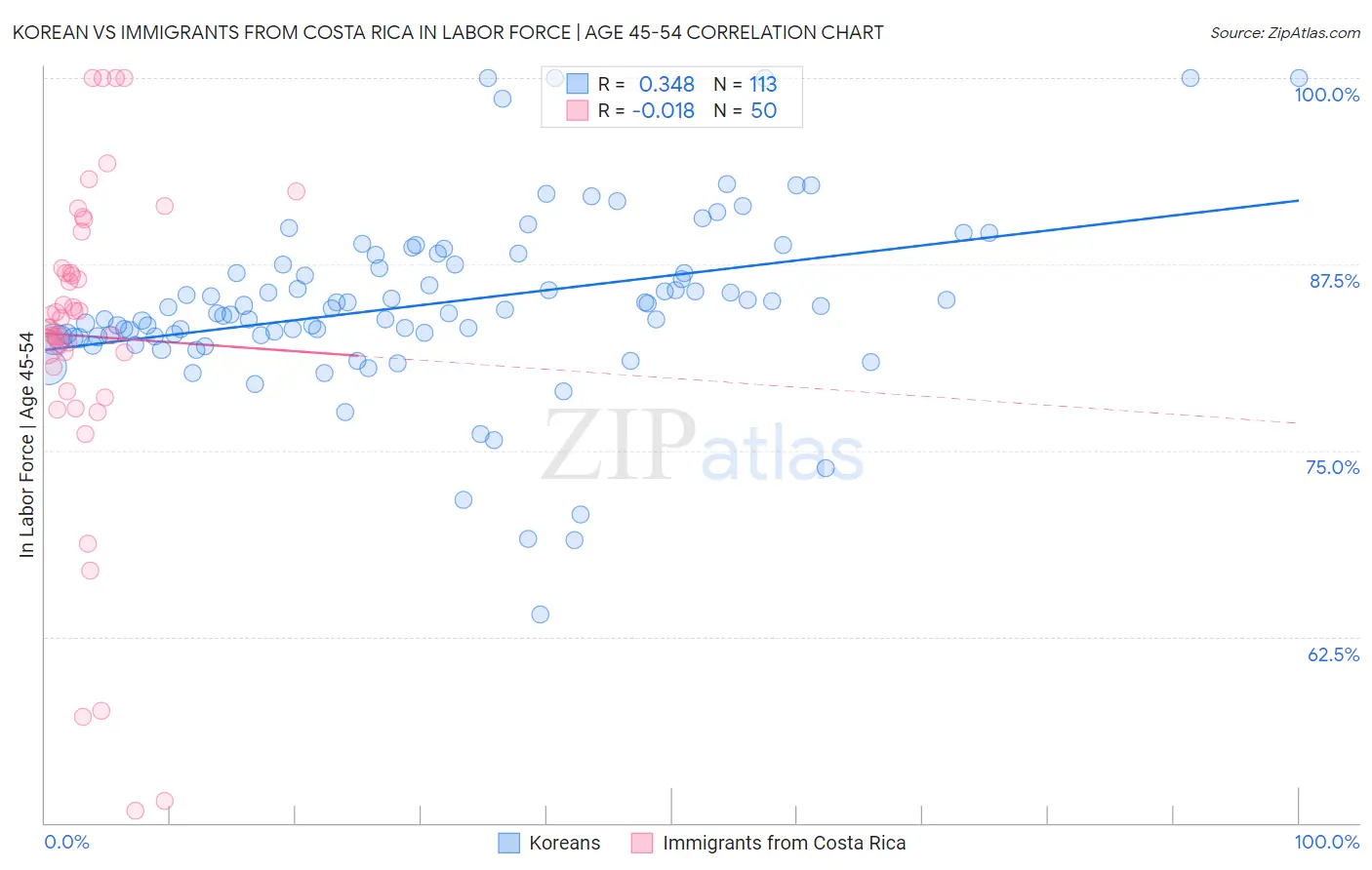 Korean vs Immigrants from Costa Rica In Labor Force | Age 45-54