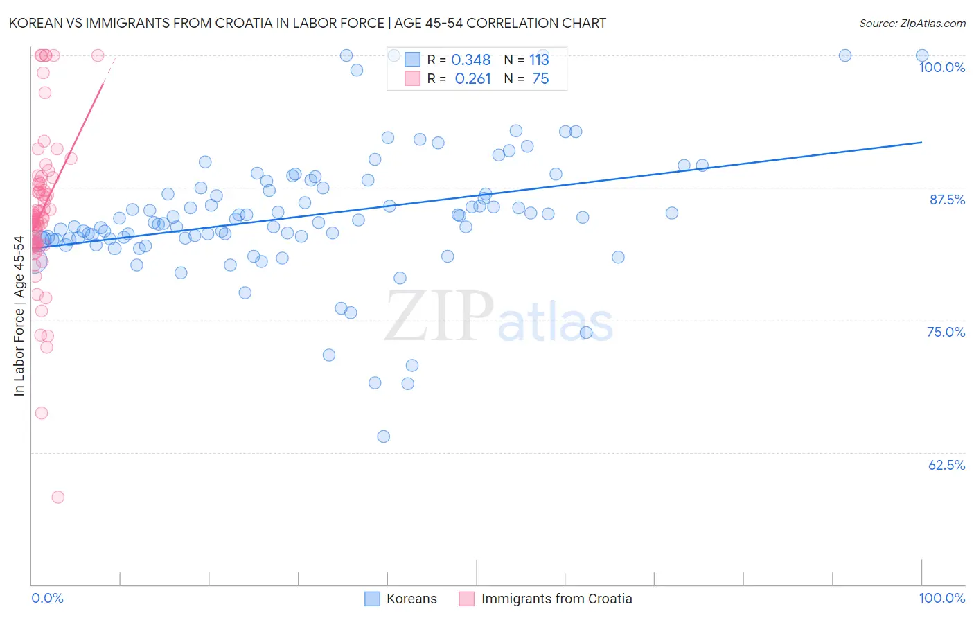 Korean vs Immigrants from Croatia In Labor Force | Age 45-54