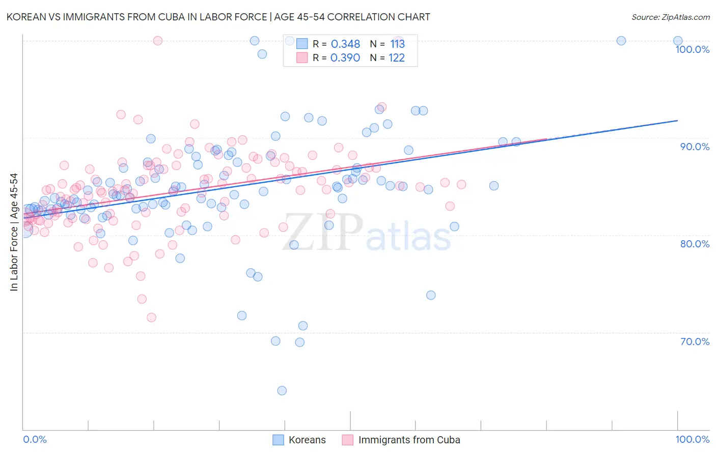 Korean vs Immigrants from Cuba In Labor Force | Age 45-54