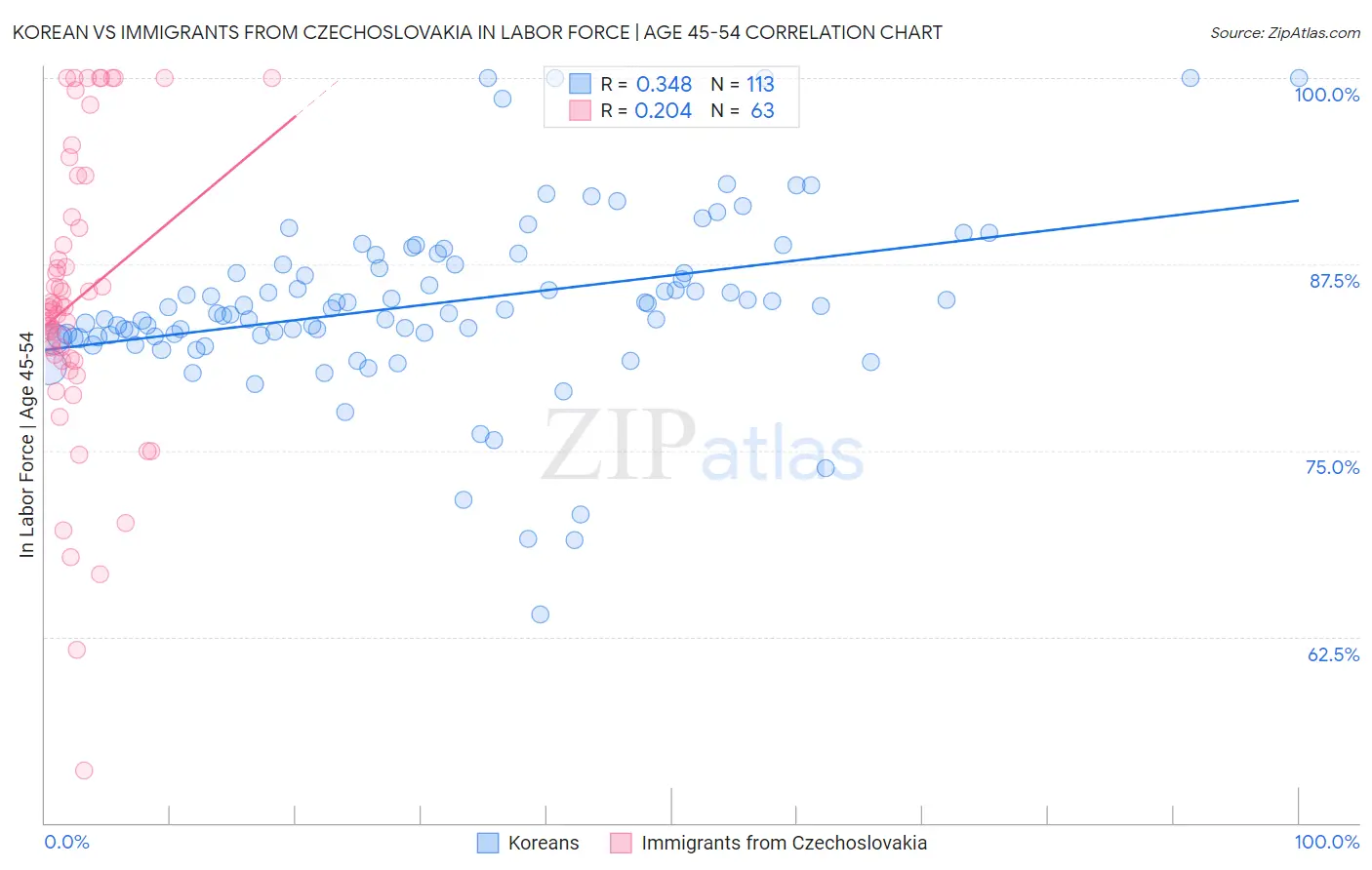 Korean vs Immigrants from Czechoslovakia In Labor Force | Age 45-54