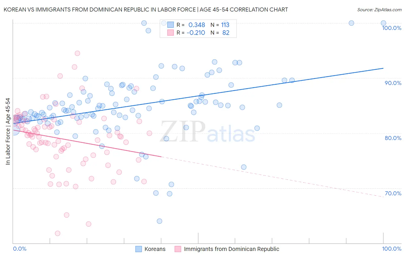 Korean vs Immigrants from Dominican Republic In Labor Force | Age 45-54