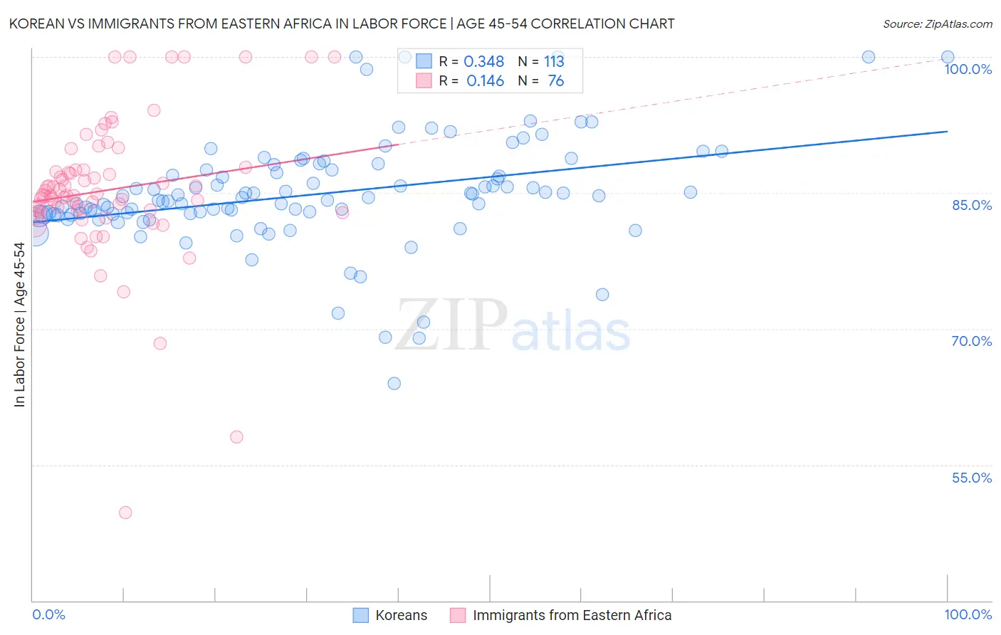 Korean vs Immigrants from Eastern Africa In Labor Force | Age 45-54