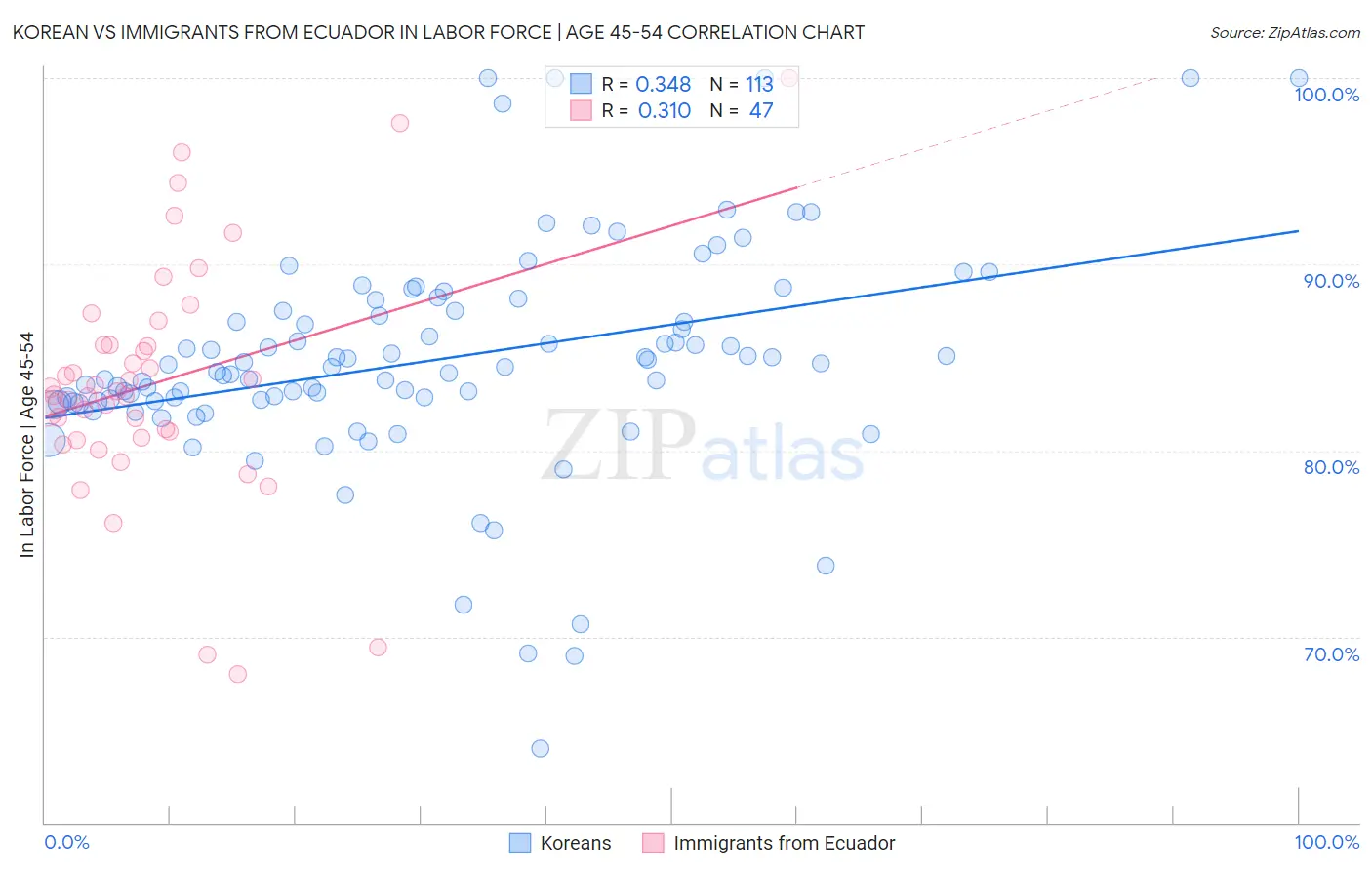 Korean vs Immigrants from Ecuador In Labor Force | Age 45-54