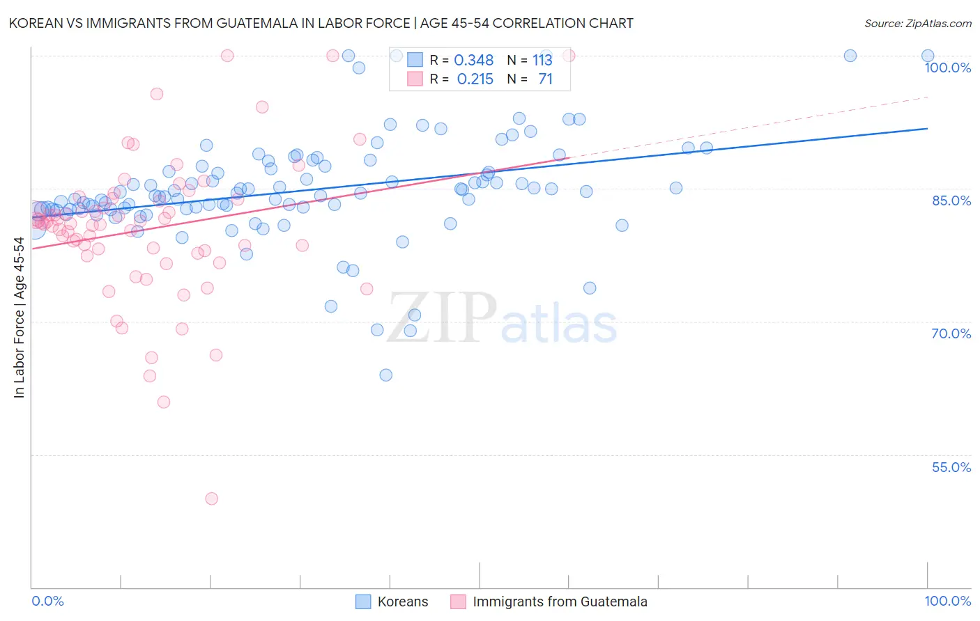 Korean vs Immigrants from Guatemala In Labor Force | Age 45-54